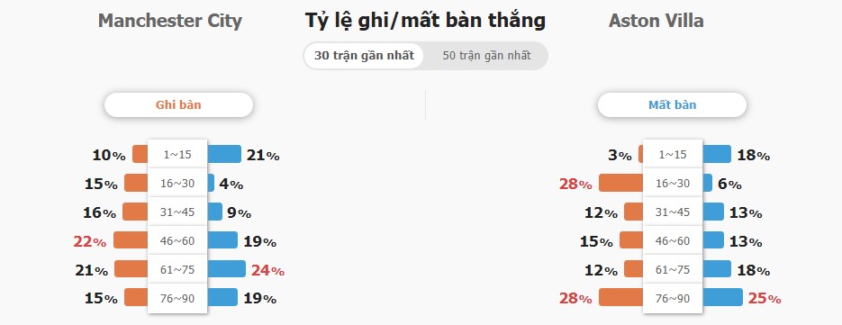 Ket qua keo tran Man City vs Aston Villa