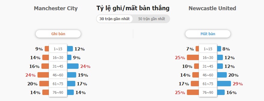 Ket qua tran Man City vs Newcastle Utd