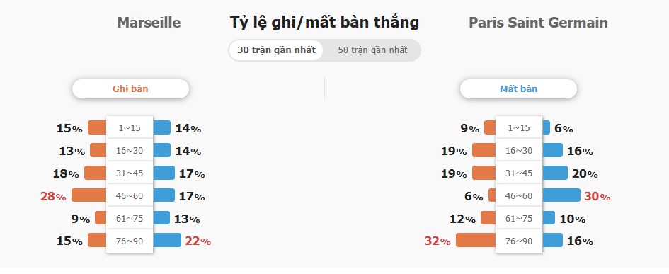 Du doan ti so Marseille vs PSG
