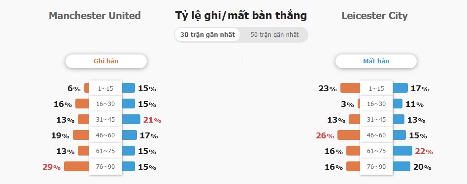 Du doan ket qua MU vs Leicester City