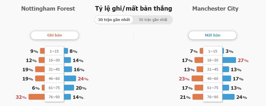 Ket qua toan tran Nottingham vs Man City