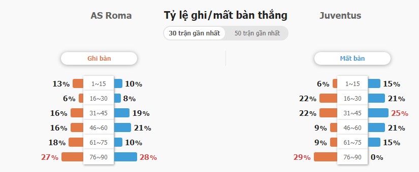 Du doan ket qua Roma vs Juventus