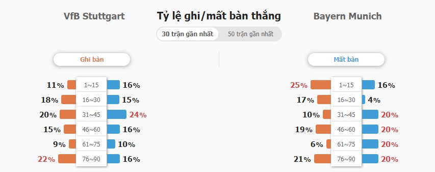 Ket qua tran Stuttgart vs Bayern