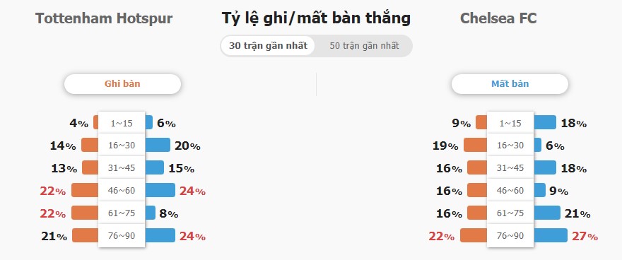 Ket qua tran Tottenham vs Chelsea