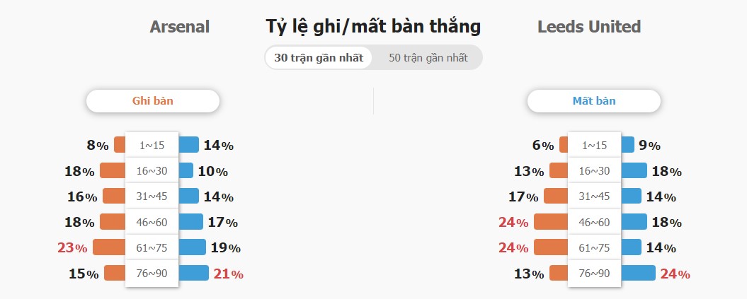 Ket qua tran Arsenal và Leeds Utd hom nay