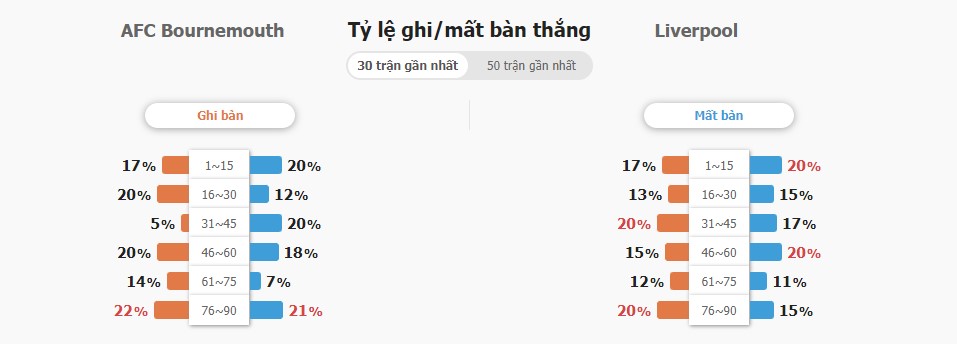 Ket qua tran Bournemouth vs Liverpool