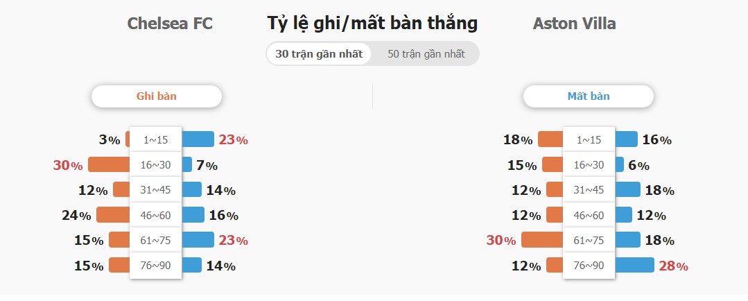 Ti so ca tran Chelsea vs Aston Villa chinh xac