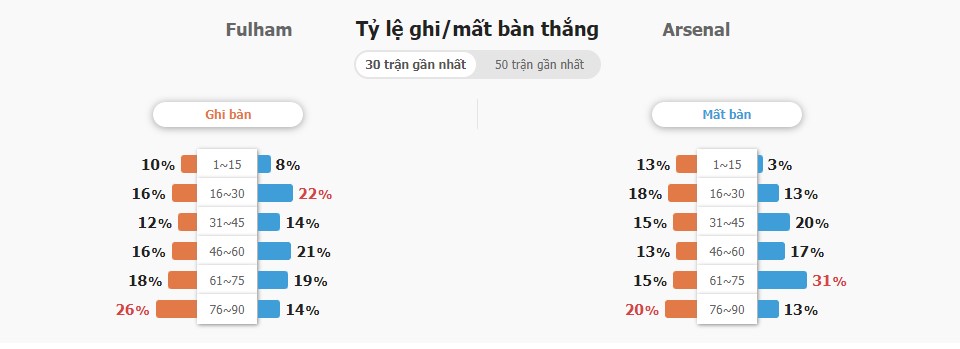 Ket qua tran Fulham vs Arsenal