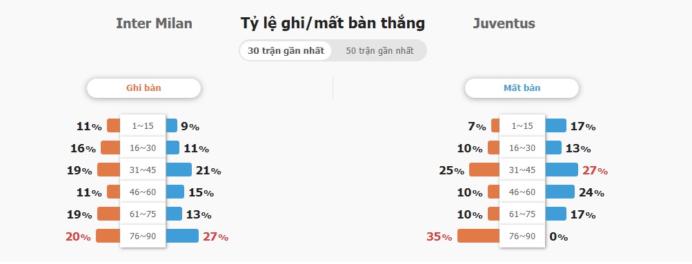 Ket qua tran Inter Milan vs Juventus chinh xac