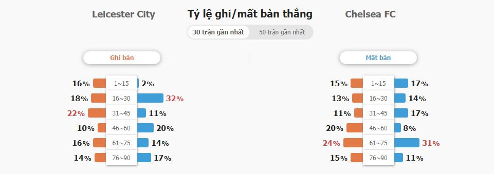 Ti so tran dau Leicester vs Chelsea