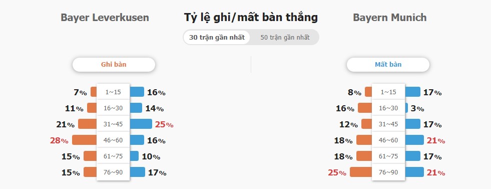 Nhan dinh ti so Leverkusen vs Bayern hom nay