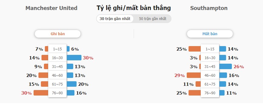 Ket qua tran dau Man Utd vs Southampton