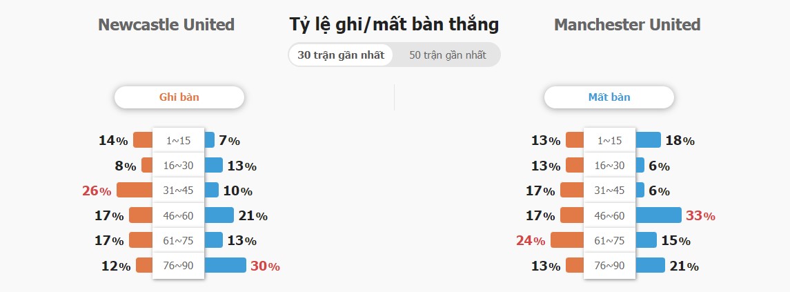 Ket qua ca tran Newcastle Utd vs MU chinh xac