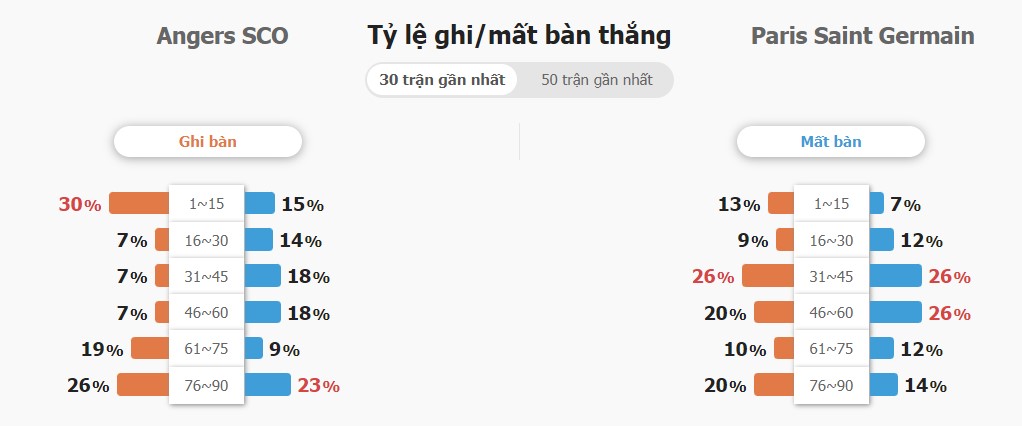 Ti so ca tran Angers vs PSG chinh xac