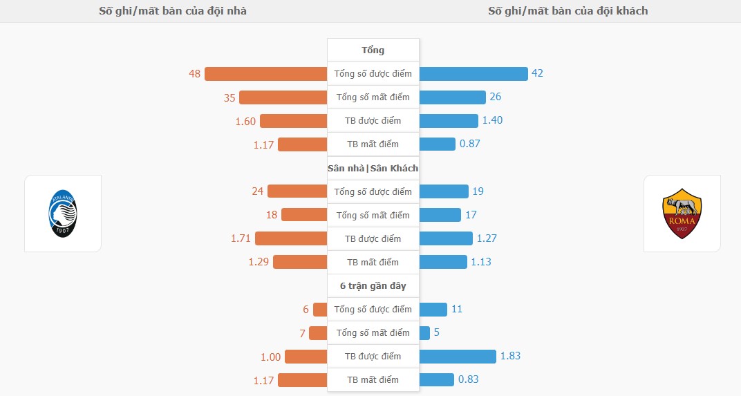 Ket qua tran Atalanta vs Roma chinh xac