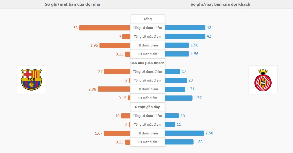 Ket qua ca tran Barca vs Girona chinh xac