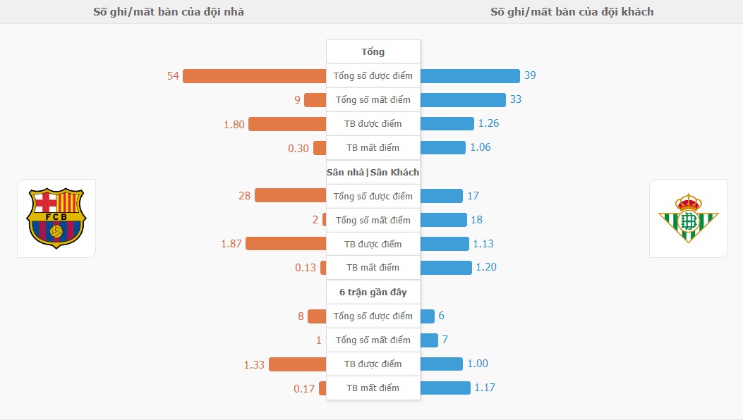 Thanh tich Barca vs Real Betis gan day
