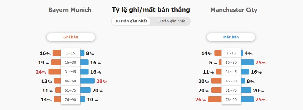 Ti so Bayern vs Man City chinh xac