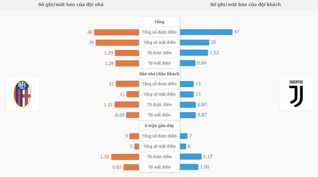Thanh tich Bologna vs Juventus gan day