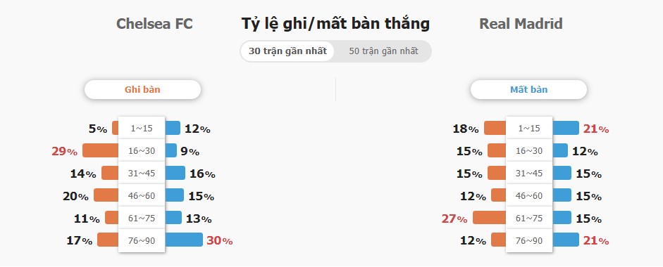 Ti so tran Chelsea vs Real Madrid chinh xac