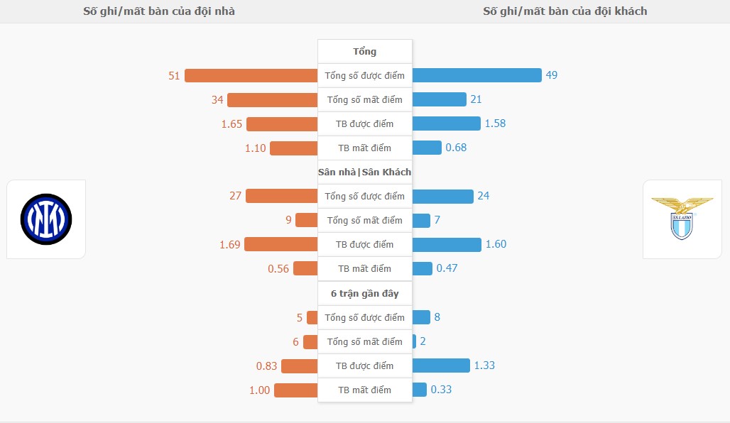 Thanh tich Inter Milan vs Lazio gan day