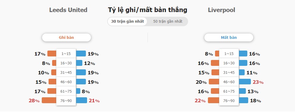 Ti so tran Leeds Utd vs Liverpool chinh xac