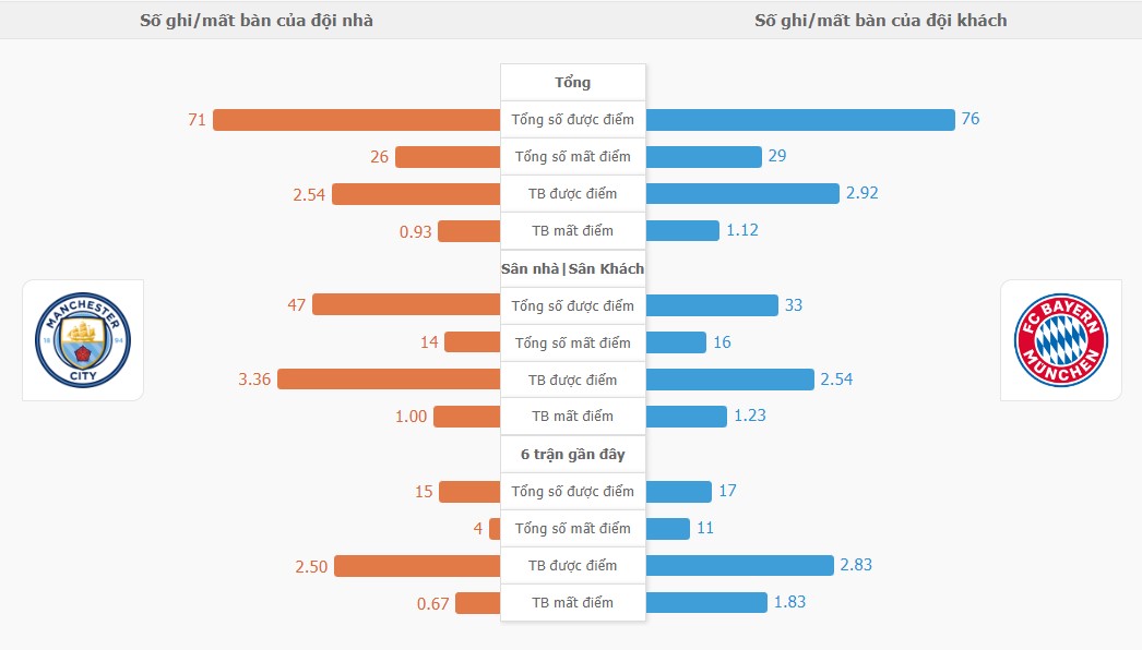 Ti so ca tran Man City vs Bayern chinh xac