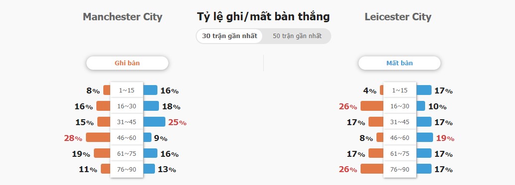 Ti so tran Man City vs Leicester chinh xac