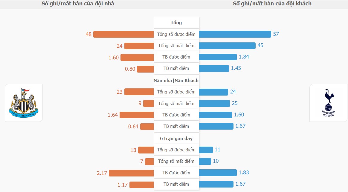 Du doan ti so Newcastle vs Tottenham chinh xac