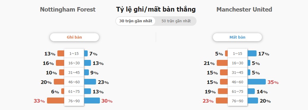 Ti so ca tran Nottingham vs MU chinh xac