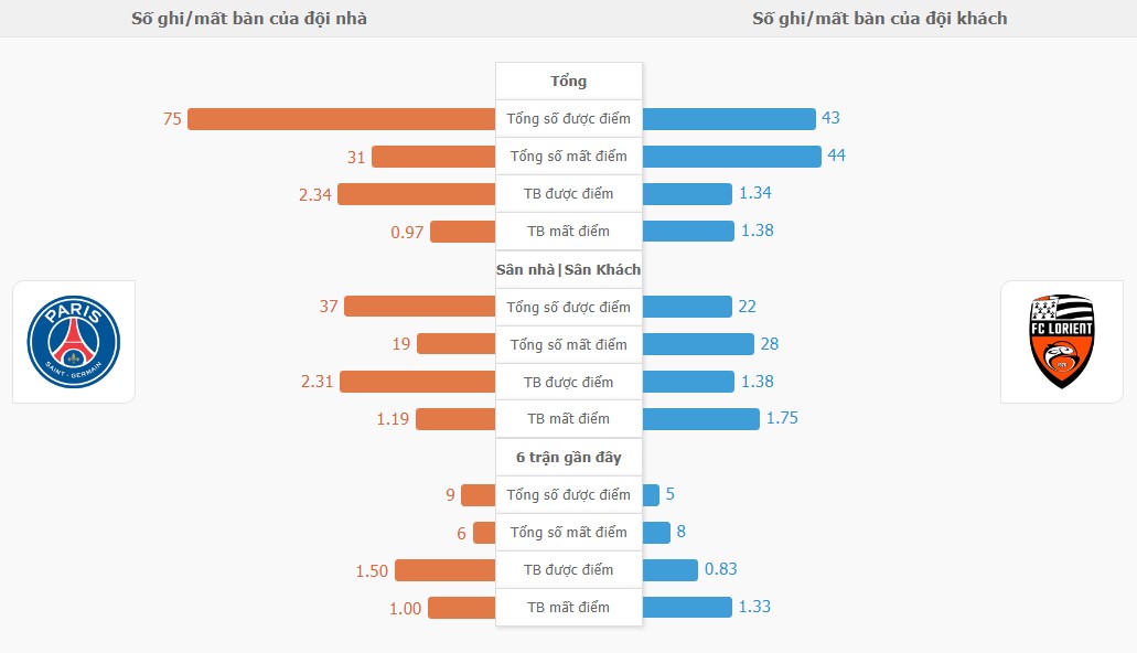 Thanh tich PSG vs Lorient gan day