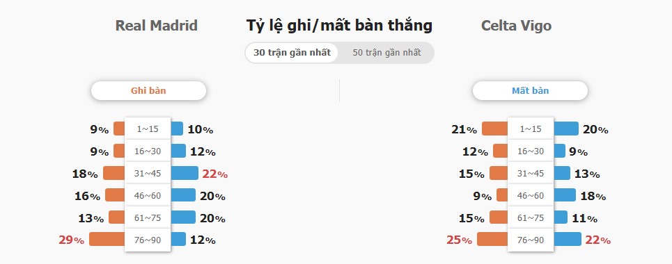 Ket qua tran Real Madrid vs Celta chinh xac