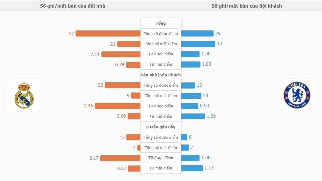 Ti so ca tran Real Madrid vs Chelsea chinh xac