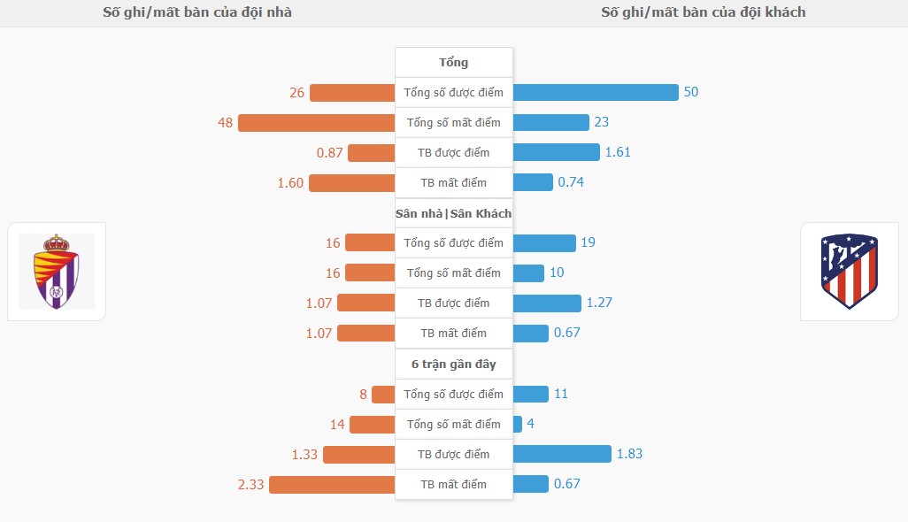 Ket qua tran Valladolid vs Atlético Madrid chinh xac
