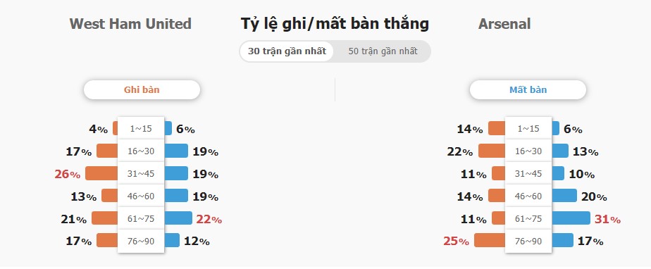 Ket qua tran West Ham vs Arsenal chinh xac