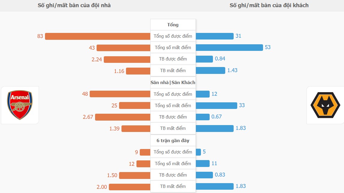 Ket qua tran Arsenal vs Wolves chinh xac