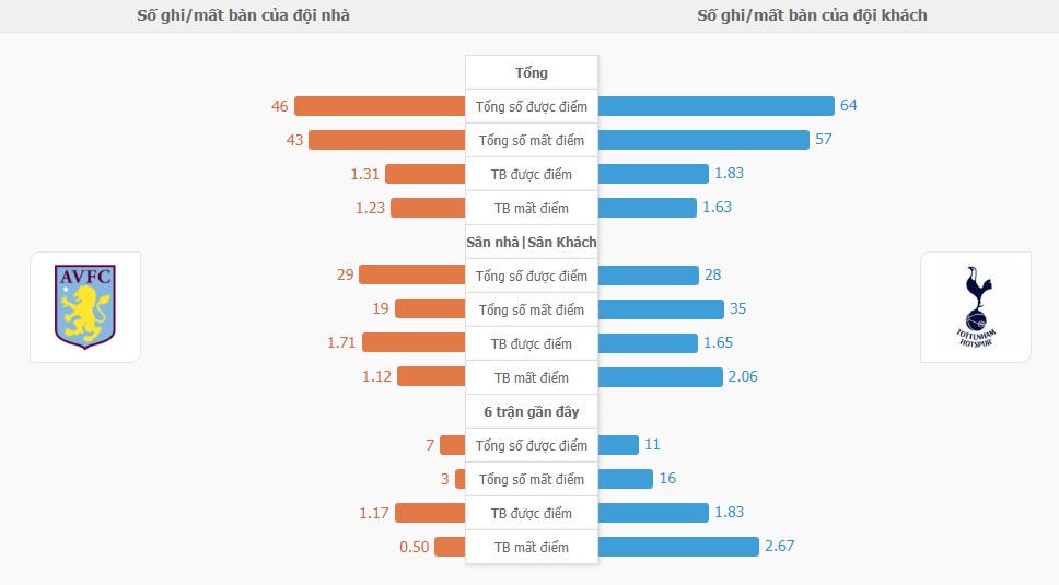 Ty so ca tran Aston Villa vs Tottenham toi nay