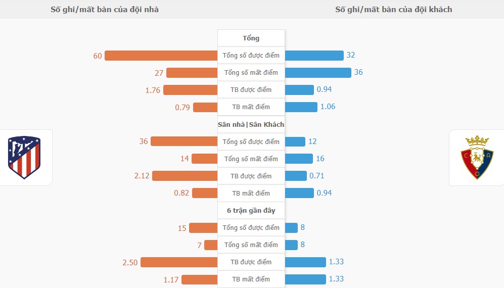 Nhan dinh keo Atletico Madrid vs Osasuna chinh xac