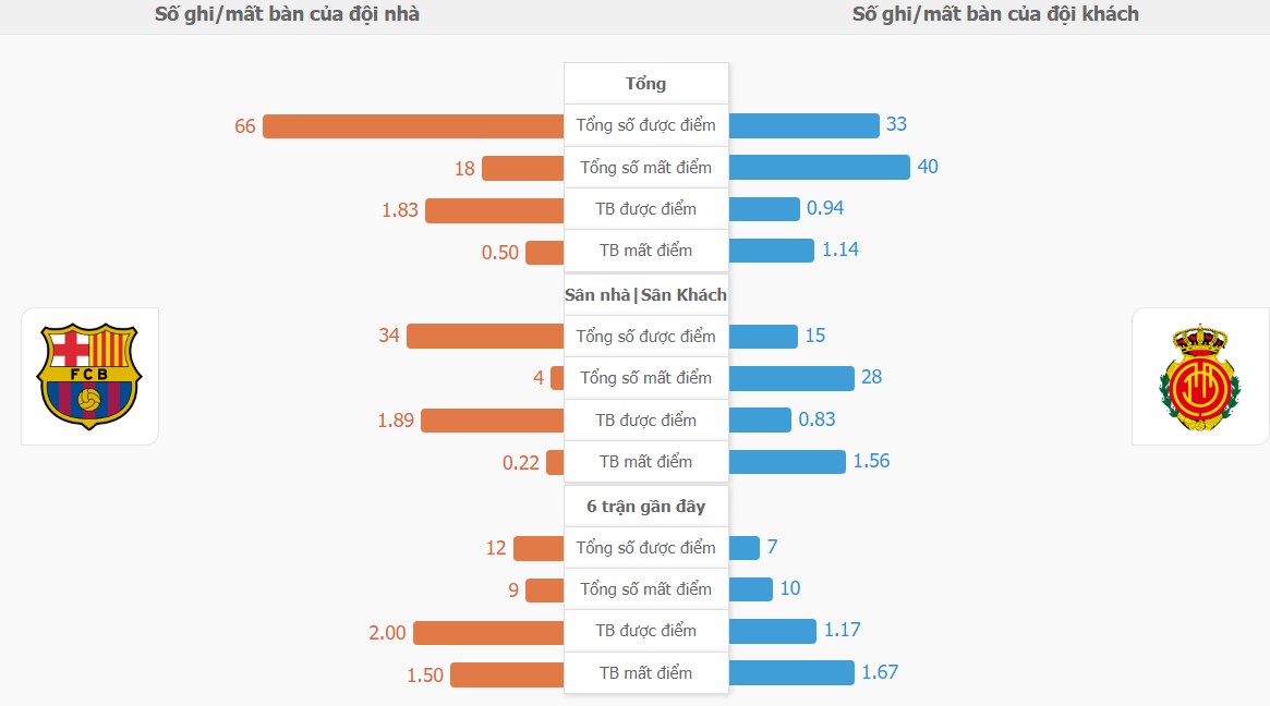 Nhan dinh keo Barca vs Mallorca chuan nhat