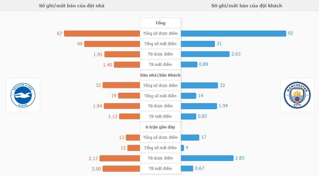 Nhan dinh keo tai xiu Brighton vs Man City chinh xac