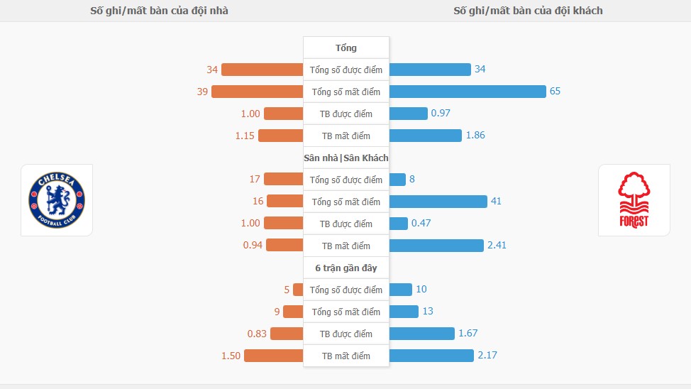 Ty so ca tran Chelsea vs Nottingham hom nay
