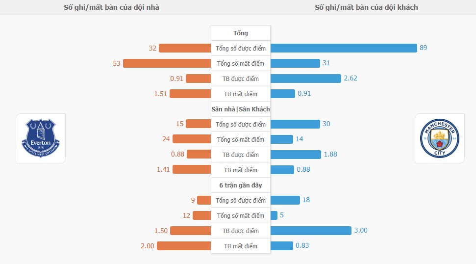 Ket qua tran Everton vs Man City chinh xac