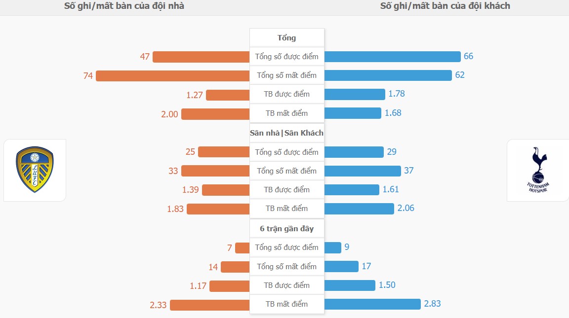 Ket qua tran Leeds Utd vs Tottenham toi nay