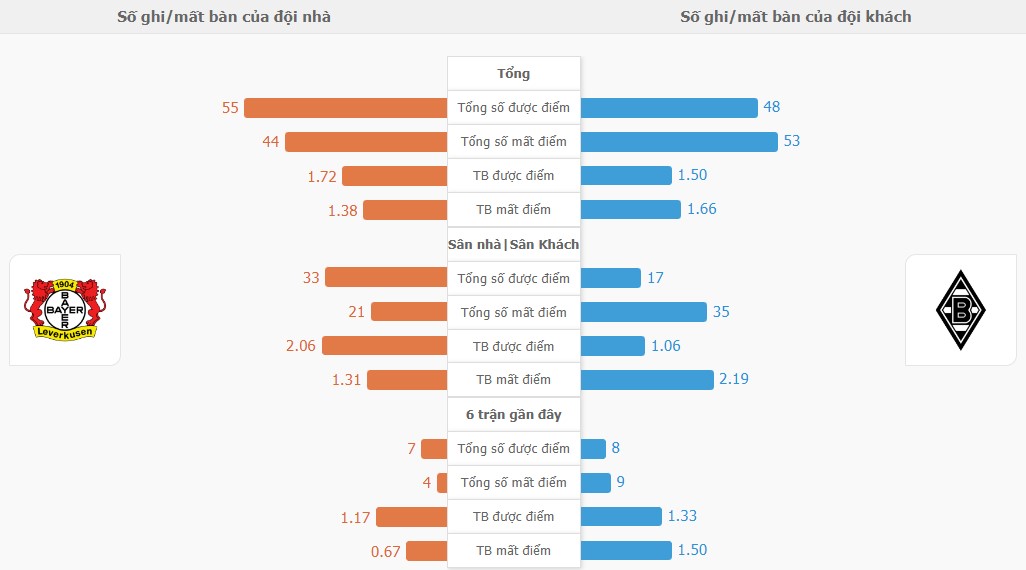 Nhan dinh keo Leverkusen vs Gladbach chinh xac