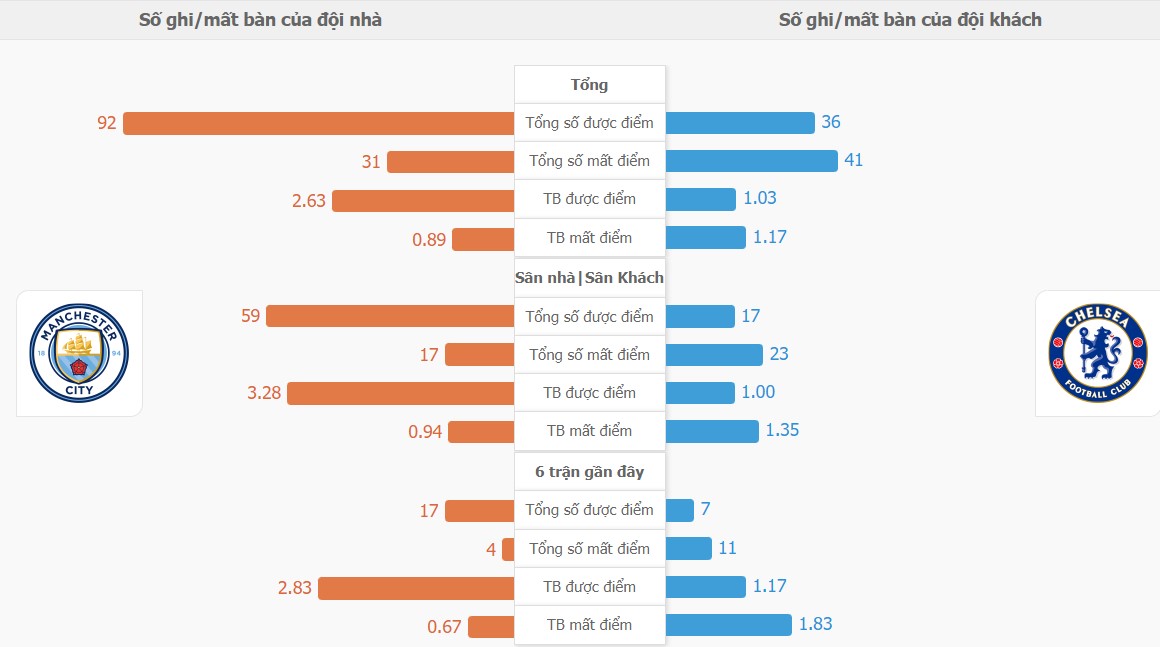 Nhan dinh ket qua Man City vs Chelsea chinh xac