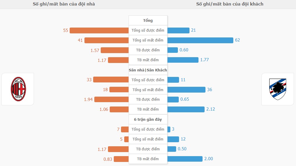 Du doan ti so AC Milan vs Sampdoria chinh xac