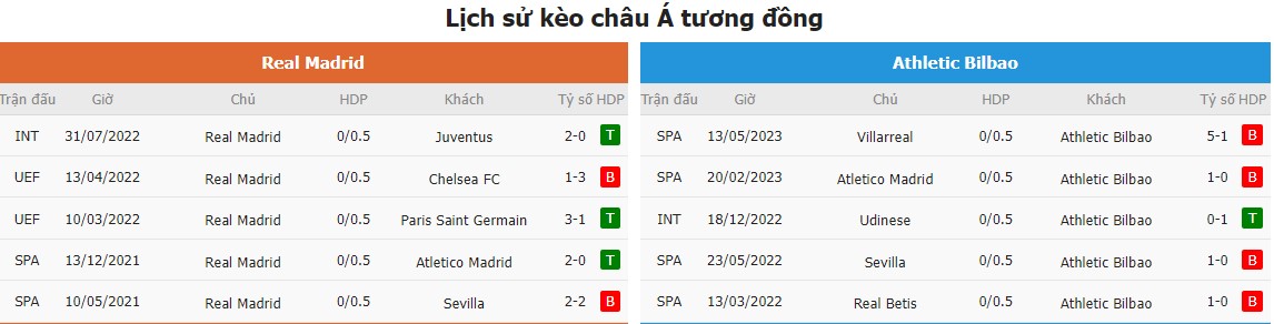 Ti le keo chap Real Madrid vs Bilbao chinh xac