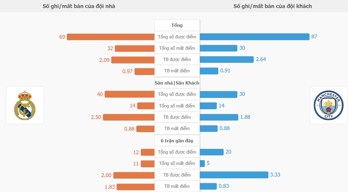 Nhan dinh keo Real Madrid vs Man City toi nay