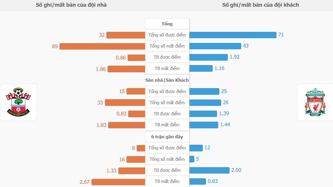 Dua doan ket qua Southampton vs Liverpool chuan nhat