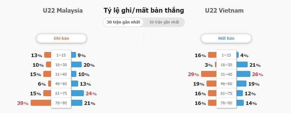 Soi keo ti so U22 Viet Nam vs U22 Malaysia chinh xac